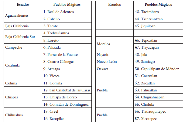 Localidades incluidas en el Programa Pueblos Mágicos, 2001-2012