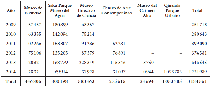 Registro de personas beneficiadas
en actividades museos de 2009 a 2014