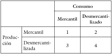 
Producción-Consumo / Mercantil-Desmercantilizada
