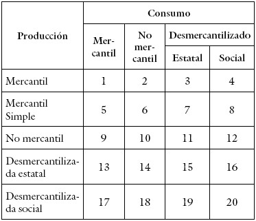 
América Latina: diferentes modalidades de producción-consumo de la urbanización

