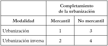 Urbanización y urbanización inversa: producción mercantil y no mercantil
