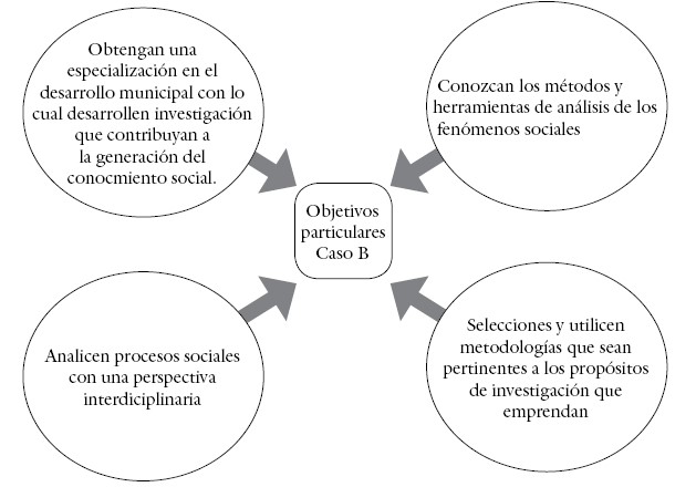 
Objetivos particulares Maestría en Ciencias Sociales con especialidad en Desarrollo Municipal, Caso B
