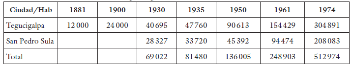 
Población en los principales
centros urbanos hondureños 1881-1974
