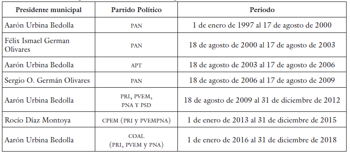 
Presidentes Municipales de Técamac 1997-2018
