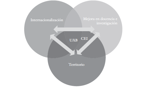 Objetivos del proyecto UAB-CEI