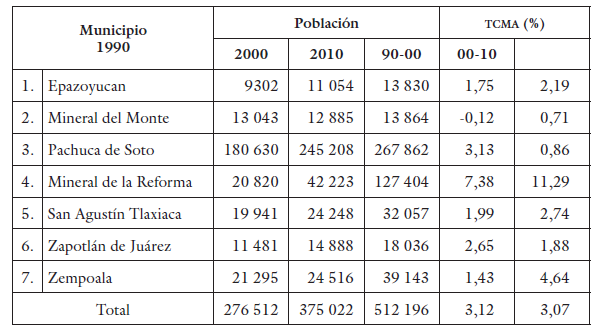 
Municipios metropolitanos: tasa de
crecimiento media anual (TCMA), 1990-2010
