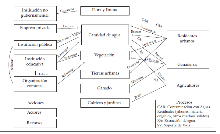 
Representación gráfica del uso y la modificación del
recurso a través de las diferentes acciones y procesos que ejercen algunos
grupos de actores sociales en el SSE
de la microcuenca
San Cristóbal
