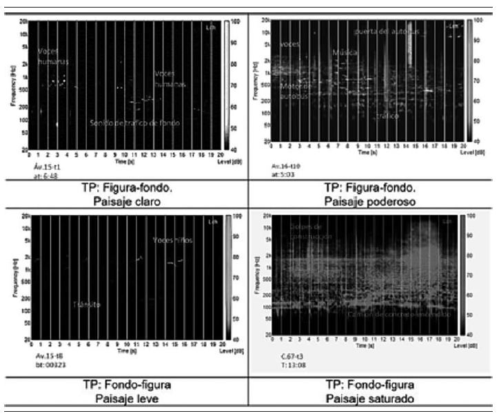 
Tipo de paisaje sonoro a partir del espectrograma
