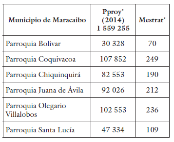 
Determinación de la muestra estratificada de la
población proyectada en las parroquias de la ciudad de Maracaibo
