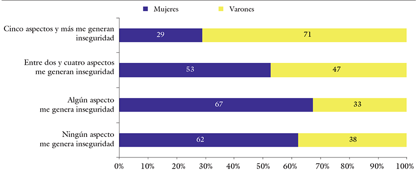 
Cantidad de aspectos que generan sensación de
inseguridad entre las/los usuarias/usuarios del transporte público (en %)
