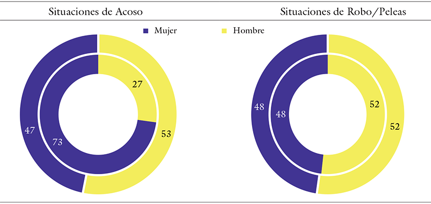 
Situaciones de inseguridad vistas (círculo externo) y
experimentadas (círculo interno) en el transporte público durante los últimos
12 meses (en %)
