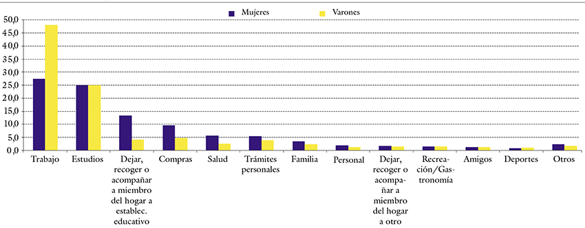 
Reparto de los motivos de viaje de mujeres y varones
en el amba vw(en %)
