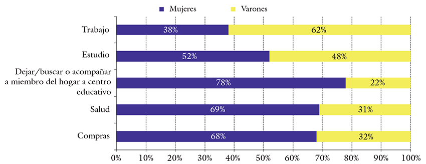 
Participación de varones y mujeres por motivos de
viaje, en el amba (en %)
