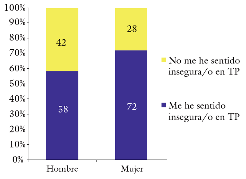 
Percepción de inseguridad de mujeres y varones en el
transporte público del amba (en %)
