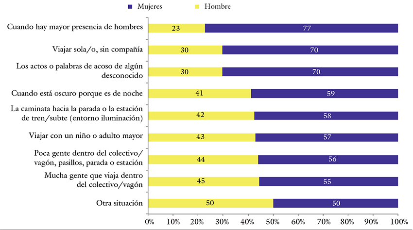 
Participación de varones y mujeres según aspectos que
generan sensación de inseguridad en el transporte público en el amba (en %)
