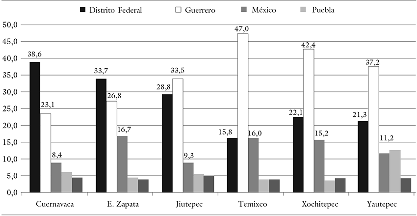 
ZMC: Entidad de nacimiento de la población en los
municipios metropolitanos, 2010
