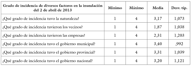 
Grado de incidencia de diversos factores en la inundación del 2 de abril de
2013
