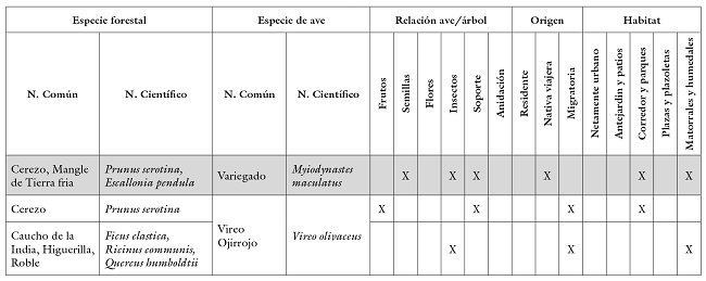 
Relación especies
arbóreas con especies de aves, en el área urbana de Bogotá
