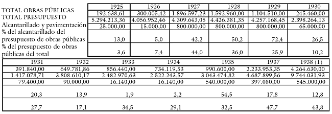 
Presupuestos municipales de obras públicas, 1925-1938
