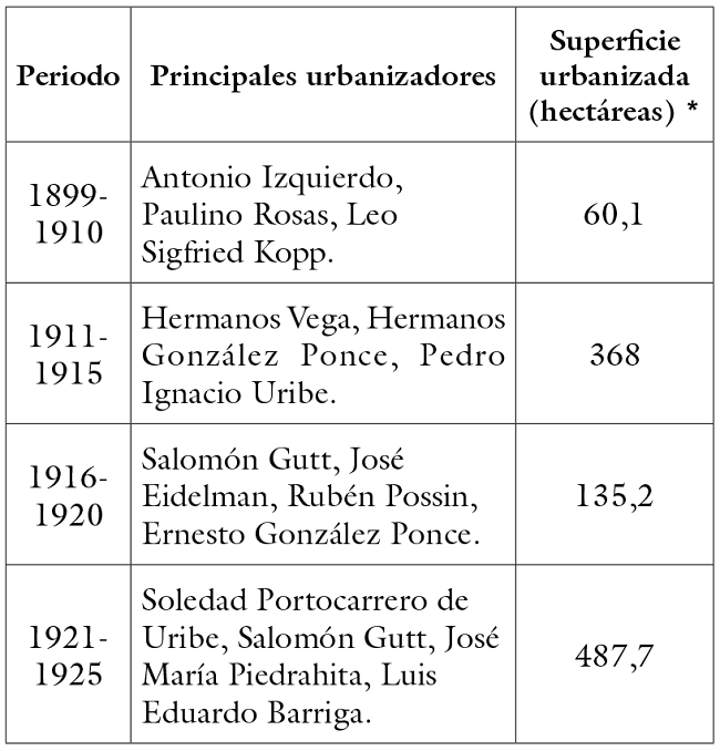 
Superficie urbanizada en el periodo 1899-1944
