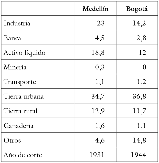 
Análisis porcentual de 49 fortunas de Bogotá
(29) y Medellín (20) a partir de las hijuelas
