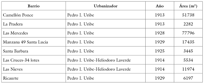 
Resumen de barrios en los que compró
fracciones Pedro Ignacio Uribe
