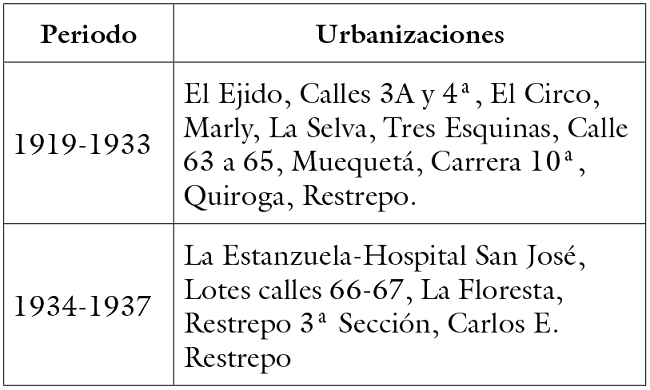 
Principales urbanizaciones de la Urbana –
Compañía urbanizadora*


