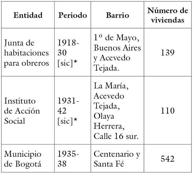 
Viviendas construidas en Bogotá por gestión
estatal, 1919-1942
