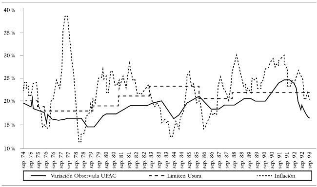 
Variaciones nominales mensuales de la Unidad de Poder Adquisitivo Constante
(upac), la inflación y el límite administrativo a las tasas
de interés (usura), Colombia 1974-1993
