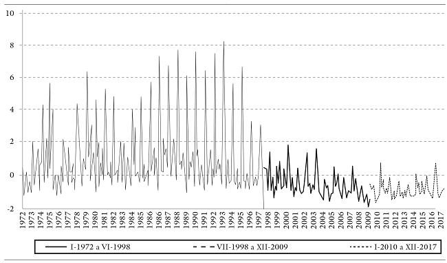 
Variaciones mensuales en el iccv y
periodización, Colombia 1972-2017

