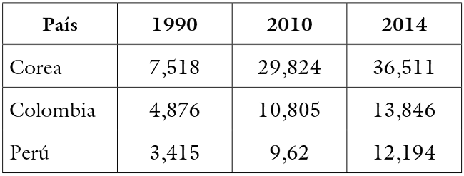 
Ingreso Nacional per cápita 1990-2014 (usd)

