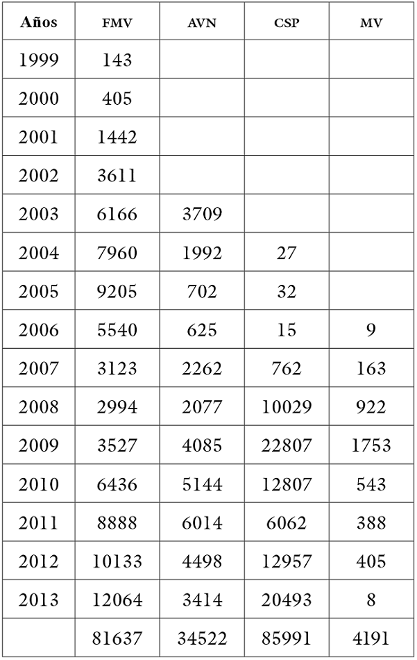 
Número de Créditos otorgados por la política
de vivienda 1999-2013
