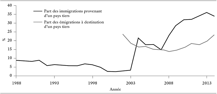 
Evoluciones de la parte de flujo fuera de la pareja
migratoria entre las inmigraciones y las emigraciones de migrantes en España
