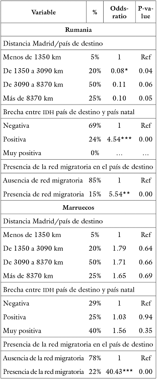 
Regresiones logísticas sobre la probabilidad para un
país de ser afectado por la reemigración de los
migrantes instalados previamente en España
