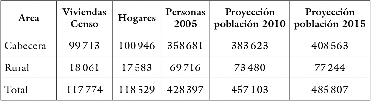 
Aproximación de población estimada para el
corregimiento de Cerritos 2005-2015
