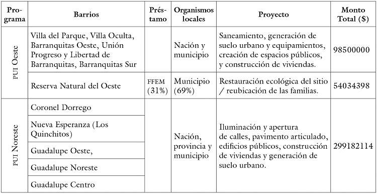 
PUI: préstamos, proyectos y montos. Santa Fe, 2012-2017
