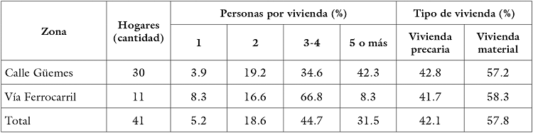 
Viviendas: personas por vivienda y tipo de vivienda
(%), CD, Santa Fe, 2012

