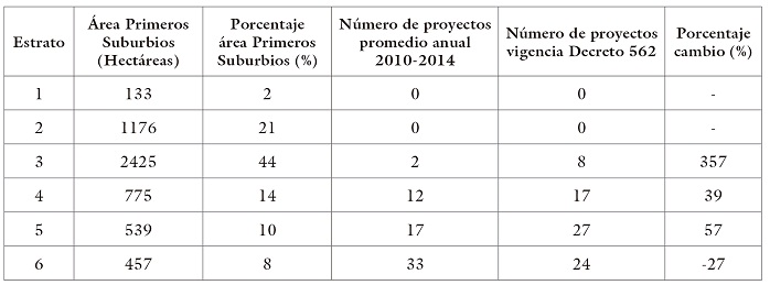 Comparación entre primeros suburbios y proyectos seleccionados por estrato 2010-2014 y durante la vigencia del Decreto 562 (diciembre 2014 a febrero 2016)