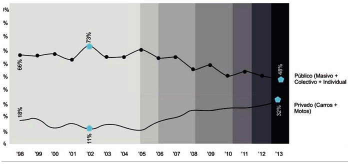 Tendencia del transporte público y privado (en porcentajes)