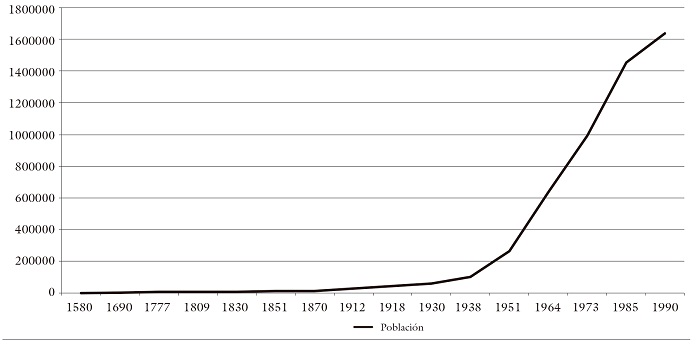 Crecimiento poblacional de Cali (1580-2015)