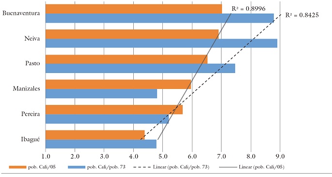 Jerarquías poblacionales del Suroccidente colombiano (1973-2005)