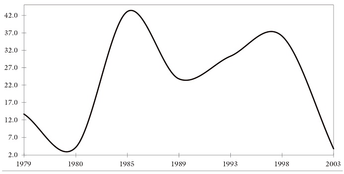 Comportamiento porcentual de la cobertura de los servicios públicos en Cali (1979-2003)