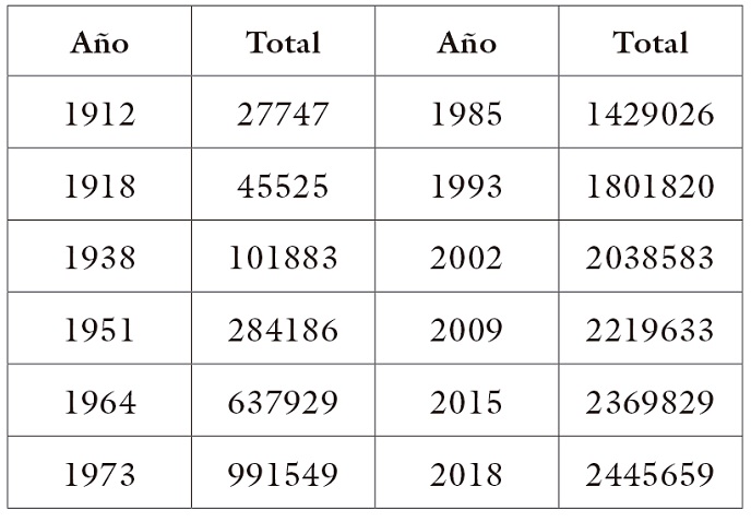 Crecimiento demográfico de Cali