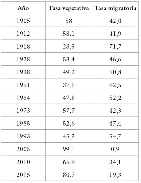 Comportamiento demográfico Cali (1905-2015)