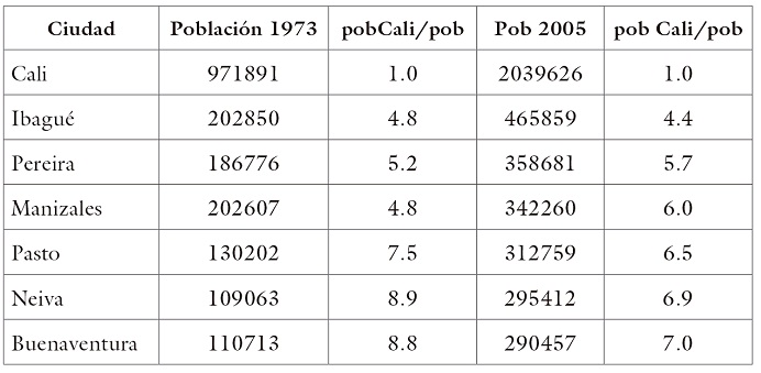 Jerarquías poblacionales del suroccidente Colombiano (1973-2005)