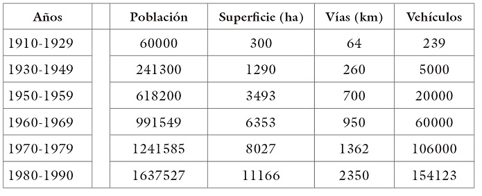 Población, superficie, vías y vehículos en Cali (1910-1990)