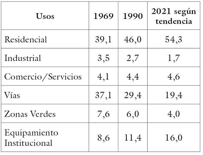 Participación porcentual de los usos del suelo, Cali 1969-2021