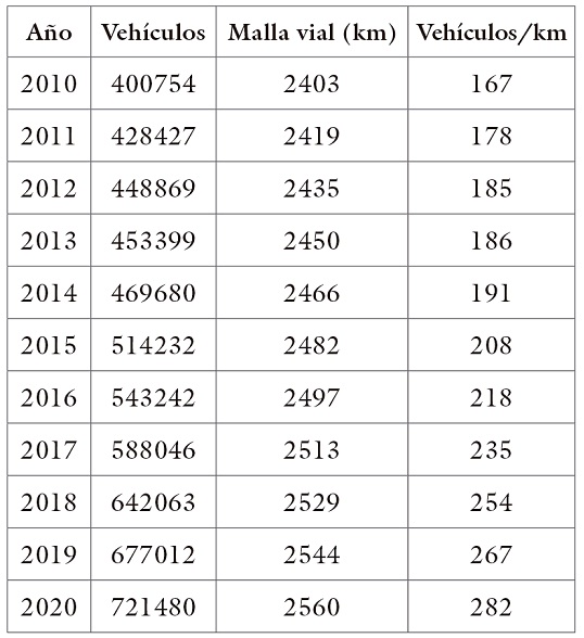 Densidad vehicular años 2010-2020