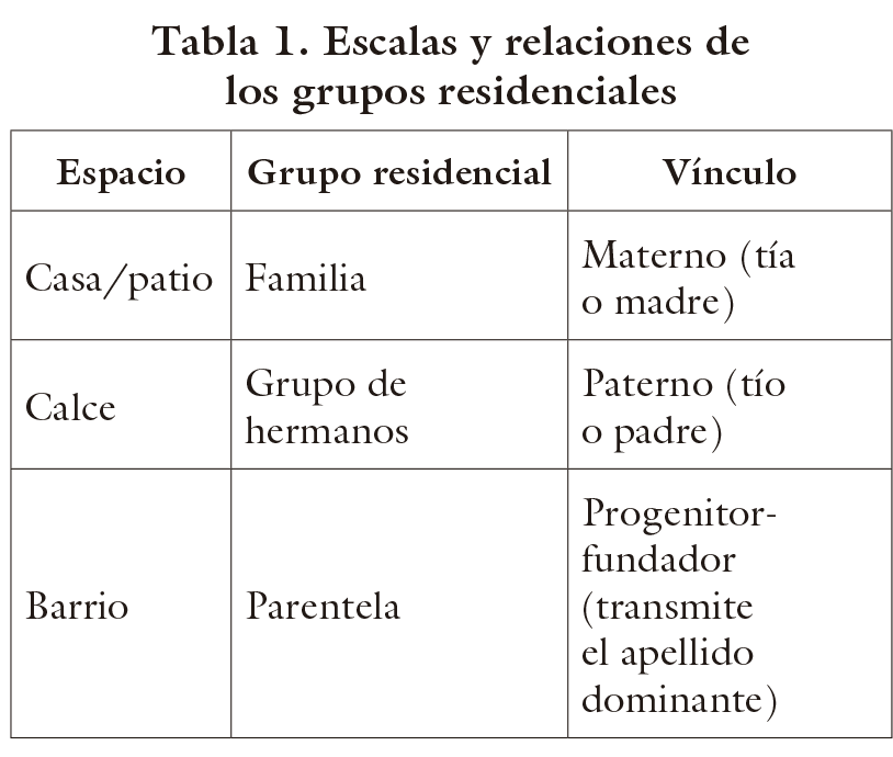 Escalas y relaciones de los grupos residenciales