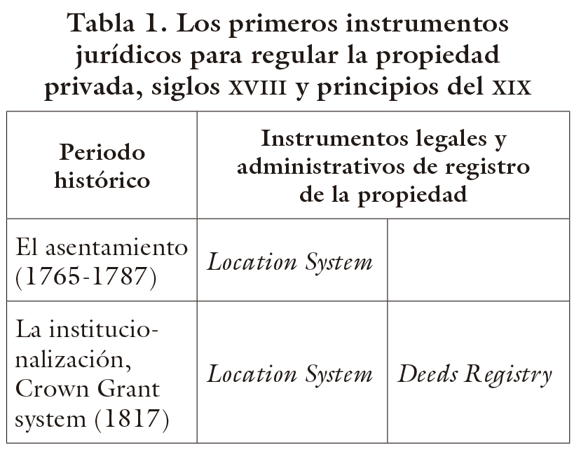 Los primeros instrumentos jurídicos para regular la propiedad privada, siglos xviii y principios del xix